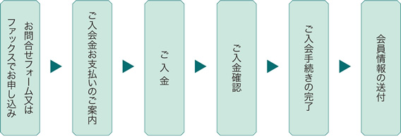 お問合せフォーム又はファックスでお申し込み ご入会金お支払いのご案内 ご入金 ご入金確認 ご入会手続きの完了 会員情報の送付